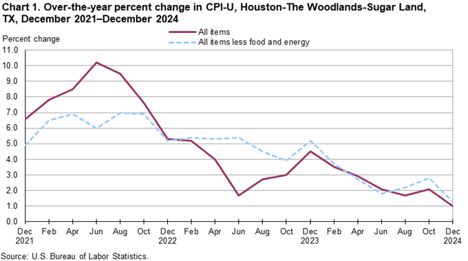 Line chart of 12-month percent changes in the CPI-U all items and all items less food and energy for Houston, not seasonally adjusted. An accessible version is available in View Chart Data link below the chart.