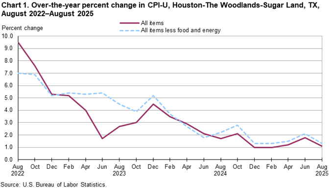 Line chart of 12-month percent changes in the CPI-U all items and all items less food and energy for Houston, not seasonally adjusted. An accessible version is available in View Chart Data link below the chart.