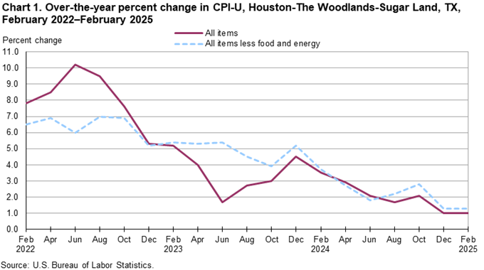 Line chart of 12-month percent changes in the CPI-U all items and all items less food and energy for Houston, not seasonally adjusted. An accessible version is available in View Chart Data link below the chart. Line chart of 12-month percent changes in the CPI-U all items and all items less food and energy for Houston, not seasonally adjusted. An accessible version is available in View Chart Data link below the chart.