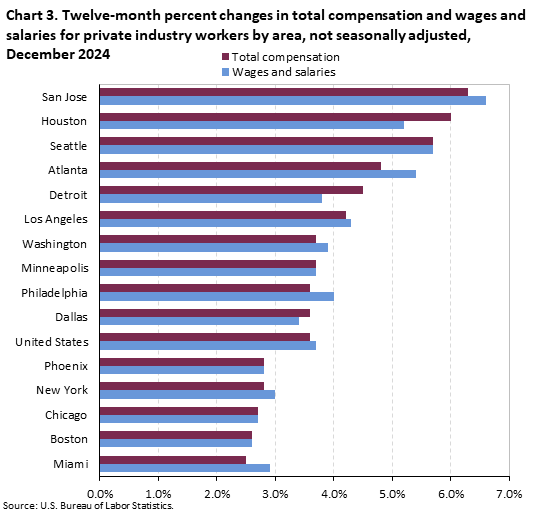 Bar chart of the 12-month percent changes in total compensation and wages and salaries for private industry workers by area, December 2024, not seasonally adjusted. An accessible version is available in View Chart Data link below the chart Bar chart of the 12-month percent changes in total compensation and wages and salaries for private industry workers by area, December 2024, not seasonally adjusted. An accessible version is available in View Chart Data link below the chart