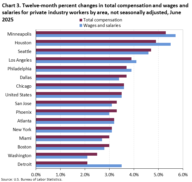 Chart 3. Twelve-month percent changes in total compensation and wages and salaries for private industry workers by area, not seasonally adjusted, June 2025 Chart 3. Twelve-month percent changes in total compensation and wages and salaries for private industry workers by area, not seasonally adjusted, June 2025