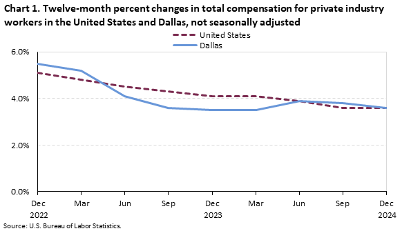 Line chart of 12-month percent changes in total compensation for the United States and Dallas, December 2022 to December 2024 not seasonally adjusted. An accessible version is available in View Chart Data link below the chart