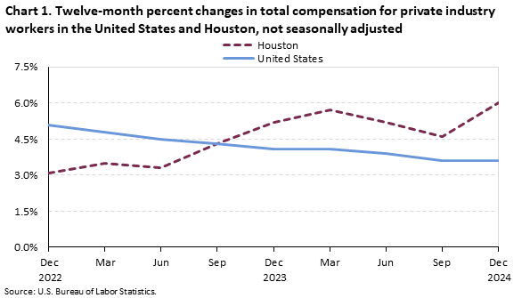 Line chart of 12-month percent changes in total compensation for the United States and Houston, December 2022 to December 2024 not seasonally adjusted. An accessible version is available in View Chart Data link below the chart