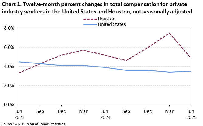 Line chart of 12-month percent changes in total compensation for the United States and Houston, June 2023 to June 2025 not seasonally adjusted. An accessible version is available in View Chart Data link below the chart