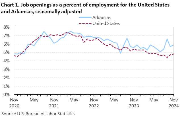 Line chart of job openings as a percent of employment for the United States and Arkansas, November 2020 to November 2024, seasonally adjusted. Accessible version is available in View Chart Data link below the chart. Line chart of job openings as a percent of employment for the United States and Arkansas, November 2020 to November 2024, seasonally adjusted. Accessible version is available in View Chart Data link below the chart.