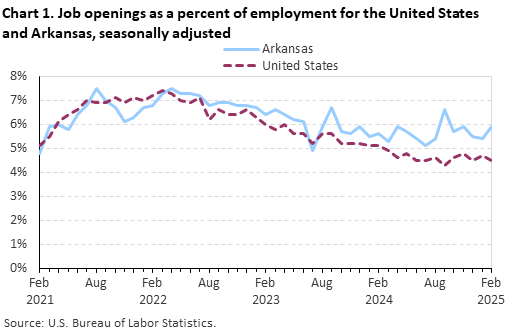 Line chart of job openings as a percent of employment for the United States and Arkansas, February 2021 to February 2025, seasonally adjusted. Accessible version is available in View Chart Data link below the chart. Line chart of job openings as a percent of employment for the United States and Arkansas, February 2021 to February 2025, seasonally adjusted. Accessible version is available in View Chart Data link below the chart.