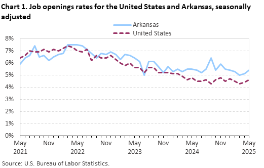 Line chart of job openings as a percent of employment for the United States and Arkansas, May 2021 to May 2025, seasonally adjusted. Accessible version is available in View Chart Data link below the chart. Line chart of job openings as a percent of employment for the United States and Arkansas, May 2021 to May 2025, seasonally adjusted. Accessible version is available in View Chart Data link below the chart.
