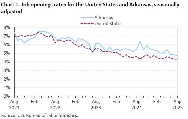 Line chart of job openings as a percent of employment for the United States and Arkansas, August 2021 to August 2025, seasonally adjusted. Accessible version is available in View Chart Data link below the chart. Line chart of job openings as a percent of employment for the United States and Arkansas, August 2021 to August 2025, seasonally adjusted. Accessible version is available in View Chart Data link below the chart.