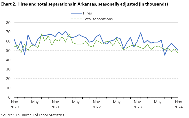 Line chart of hires and total separations in Arkansas, November 2020 to November 2024, seasonally adjusted (in thousands). Accessible version is available in View Chart Data link below the chart. Line chart of hires and total separations in Arkansas, November 2020 to November 2024, seasonally adjusted (in thousands). Accessible version is available in View Chart Data link below the chart.