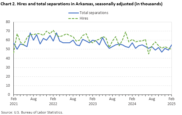 Line chart of hires and total separations in Arkansas, February 2021 to February 2025, seasonally adjusted (in thousands). Accessible version is available in View Chart Data link below the chart. Line chart of hires and total separations in Arkansas, February 2021 to February 2025, seasonally adjusted (in thousands). Accessible version is available in View Chart Data link below the chart.