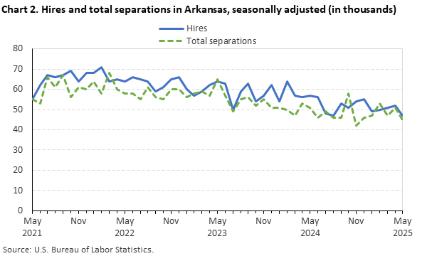 Line chart of hires and total separations in Arkansas, May 2021 to May 2025, seasonally adjusted (in thousands). Accessible version is available in View Chart Data link below the chart. Line chart of hires and total separations in Arkansas, May 2021 to May 2025, seasonally adjusted (in thousands). Accessible version is available in View Chart Data link below the chart.