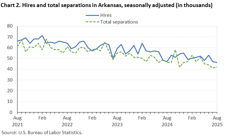 Line chart of hires and total separations in Arkansas, August 2021 to August 2025, seasonally adjusted (in thousands). Accessible version is available in View Chart Data link below the chart. Line chart of hires and total separations in Arkansas, August 2021 to August 2025, seasonally adjusted (in thousands). Accessible version is available in View Chart Data link below the chart.