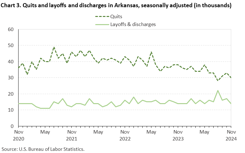 Line chart of quits and discharges in Arkansas, November 2020 to November 2024, seasonally adjusted (in thousands). Accessible version is available in View Chart Data link below the chart. Line chart of quits and discharges in Arkansas, November 2020 to November 2024, seasonally adjusted (in thousands). Accessible version is available in View Chart Data link below the chart.