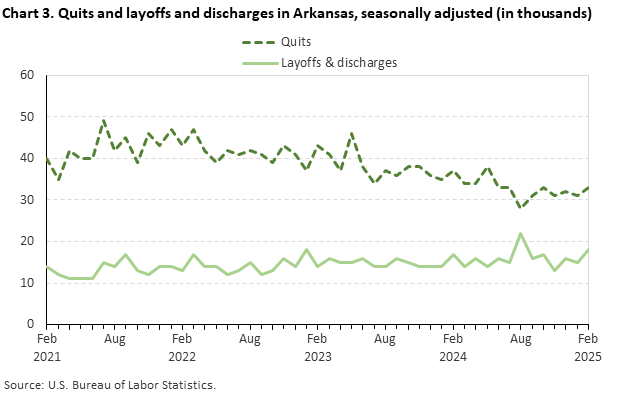 Line chart of quits and layoffs and discharges in Arkansas, February 2021 to February 2025, seasonally adjusted (in thousands). Accessible version is available in View Chart Data link below the chart. Line chart of quits and layoffs and discharges in Arkansas, February 2021 to February 2025, seasonally adjusted (in thousands). Accessible version is available in View Chart Data link below the chart.