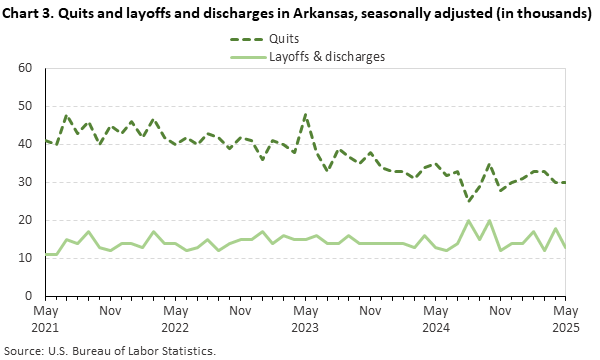 Line chart of quits and layoffs and discharges in Arkansas, May 2021 to May 2025, seasonally adjusted (in thousands). Accessible version is available in View Chart Data link below the chart. Line chart of quits and layoffs and discharges in Arkansas, May 2021 to May 2025, seasonally adjusted (in thousands). Accessible version is available in View Chart Data link below the chart.