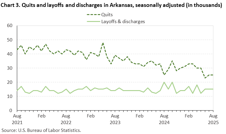 Line chart of quits and layoffs and discharges in Arkansas, August 2021 to August 2025, seasonally adjusted (in thousands). Accessible version is available in View Chart Data link below the chart. Line chart of quits and layoffs and discharges in Arkansas, August 2021 to August 2025, seasonally adjusted (in thousands). Accessible version is available in View Chart Data link below the chart.