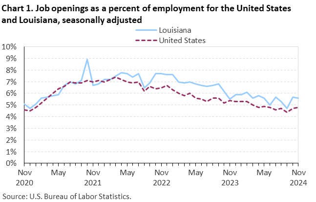Line chart of job openings as a percent of employment for the United States and Louisiana, November 2020 to November 2024, seasonally adjusted. Accessible version is available in View Chart Data link below the chart. Line chart of job openings as a percent of employment for the United States and Louisiana, November 2020 to November 2024, seasonally adjusted. Accessible version is available in View Chart Data link below the chart.