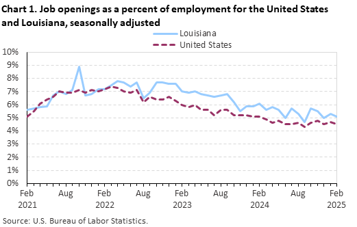 Line chart of job openings as a percent of employment for the United States and Louisiana, February 2021 to February 2025, seasonally adjusted. Accessible version is available in View Chart Data link below the chart. Line chart of job openings as a percent of employment for the United States and Louisiana, February 2021 to February 2025, seasonally adjusted. Accessible version is available in View Chart Data link below the chart.