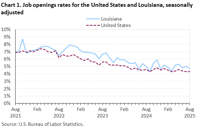 Line chart of job openings as a percent of employment for the United States and Louisiana, August 2021 to August 2025, seasonally adjusted. Accessible version is available in View Chart Data link below the chart. Line chart of job openings as a percent of employment for the United States and Louisiana, August 2021 to August 2025, seasonally adjusted. Accessible version is available in View Chart Data link below the chart.