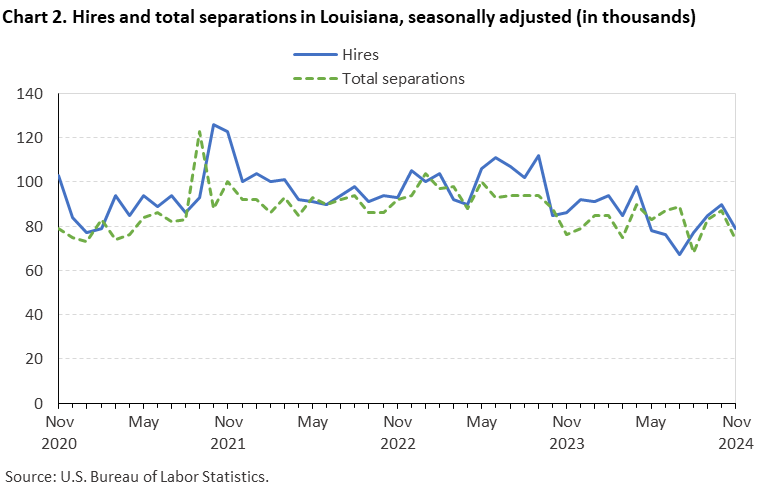 Line chart displaying hires and total seperations in Louisiana from November 2020 to November 2024. Data are seasonally adjusted. Numbersare in thousands. An accessible version is available in View Chart Data link below the chart. Line chart displaying hires and total seperations in Louisiana from November 2020 to November 2024. Data are seasonally adjusted. Numbersare in thousands. An accessible version is available in View Chart Data link below the chart.
