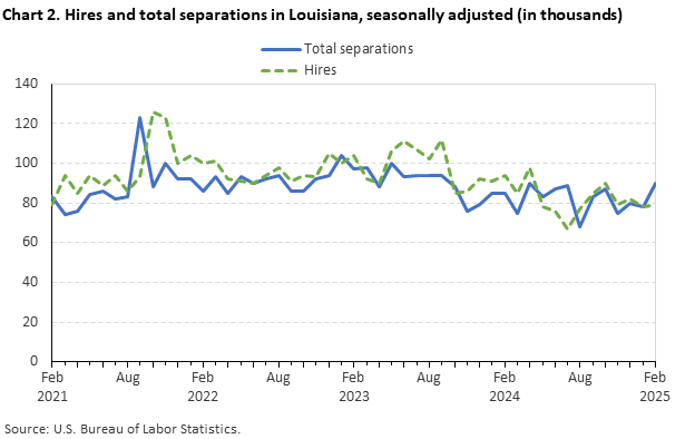 Line chart of hires and total separations in Louisiana, February 2021 to February 2025, seasonally adjusted (in thousands). Accessible version is available in View Chart Data link below the chart. Line chart of hires and total separations in Louisiana, February 2021 to February 2025, seasonally adjusted (in thousands). Accessible version is available in View Chart Data link below the chart.