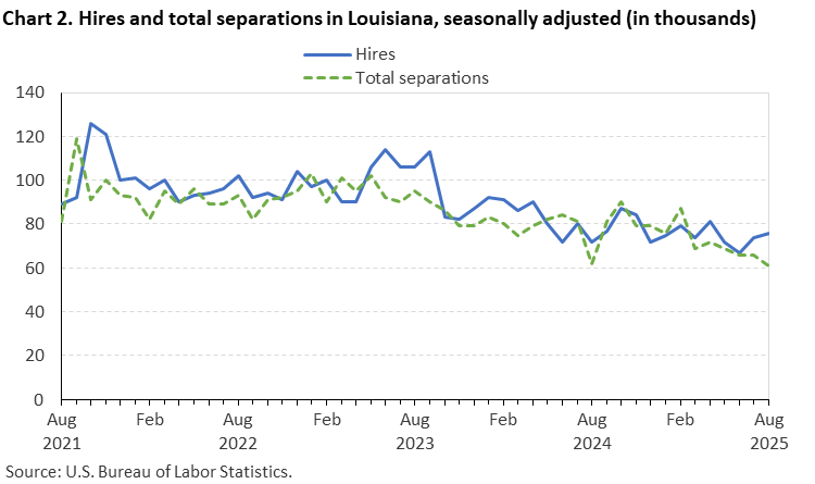 Line chart of hires and total separations in Louisiana, August 2021 to August 2025, seasonally adjusted (in thousands). Accessible version is available in View Chart Data link below the chart. Line chart of hires and total separations in Louisiana, August 2021 to August 2025, seasonally adjusted (in thousands). Accessible version is available in View Chart Data link below the chart.