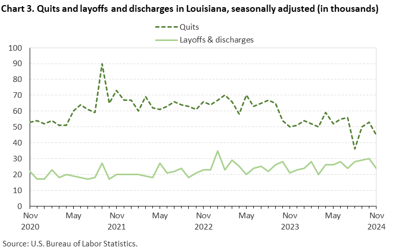Line chart displaying quits and layoffs and discharges in Louisiana from November 2020 to November 2024. Data are seasonally adjusted. Numbers are in thousands. An accessible version is available in View Chart Data link below the chart. Line chart displaying quits and layoffs and discharges in Louisiana from November 2020 to November 2024. Data are seasonally adjusted. Numbers are in thousands. An accessible version is available in View Chart Data link below the chart.