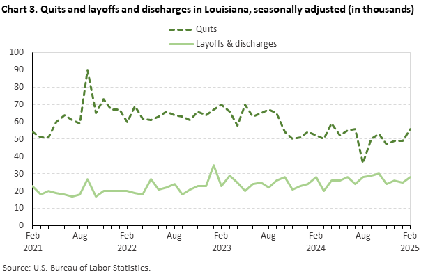 Line chart of quits and layoffs and discharges in Louisiana, February 2021 to February 2025, seasonally adjusted (in thousands). Accessible version is available in View Chart Data link below the chart. Line chart of quits and layoffs and discharges in Louisiana, February 2021 to February 2025, seasonally adjusted (in thousands). Accessible version is available in View Chart Data link below the chart.