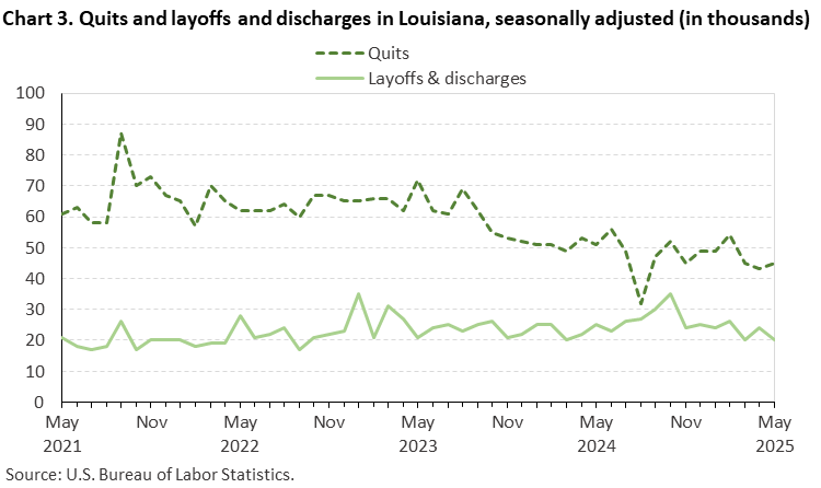 Line chart of quits and layoffs and discharges in Louisiana, May 2021 to May 2025, seasonally adjusted (in thousands). Accessible version is available in View Chart Data link below the chart.