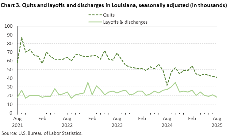 Line chart of quits and layoffs and discharges in Louisiana, August 2021 to August 2025, seasonally adjusted (in thousands). Accessible version is available in View Chart Data link below the chart. Line chart of quits and layoffs and discharges in Louisiana, August 2021 to August 2025, seasonally adjusted (in thousands). Accessible version is available in View Chart Data link below the chart.