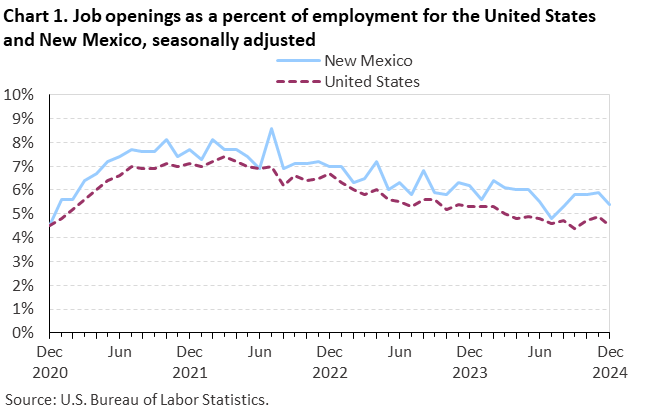 Line chart of job openings as a percent of employment for the United States and New Mexico, December 2020 to December 2024, seasonally adjusted. Accessible version is available in View Chart Data link below the chart. Line chart of job openings as a percent of employment for the United States and New Mexico, December 2020 to December 2024, seasonally adjusted. Accessible version is available in View Chart Data link below the chart.