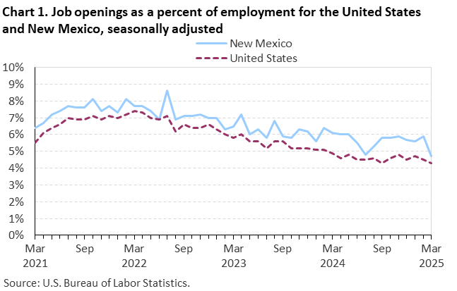 Line chart of job openings as a percent of employment for the United States and New Mexico, March 2021 to March 2025, seasonally adjusted. Accessible version is available in View Chart Data link below the chart. Line chart of job openings as a percent of employment for the United States and New Mexico, March 2021 to March 2025, seasonally adjusted. Accessible version is available in View Chart Data link below the chart.