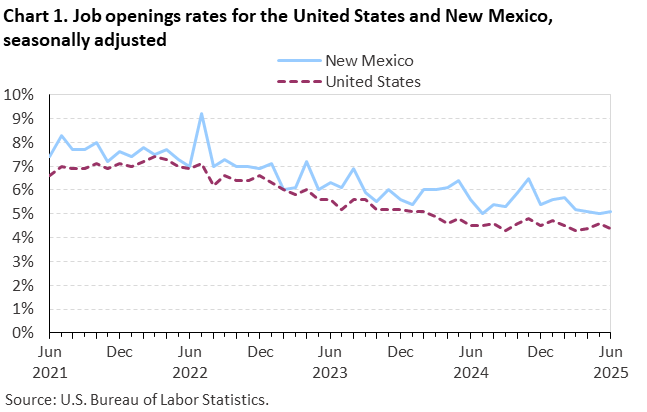 Line chart of job openings as a percent of employment for the United States and New Mexico, June 2021 to June 2025, seasonally adjusted. Accessible version is available in View Chart Data link below the chart. Line chart of job openings as a percent of employment for the United States and New Mexico, June 2021 to June 2025, seasonally adjusted. Accessible version is available in View Chart Data link below the chart.