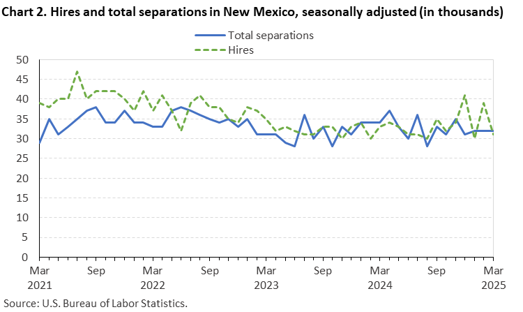 Line chart of hires and total separations in New Mexico, March 2021 to March 2025, seasonally adjusted (in thousands). Accessible version is available in View Chart Data link below the chart. Line chart of hires and total separations in New Mexico, March 2021 to March 2025, seasonally adjusted (in thousands). Accessible version is available in View Chart Data link below the chart.