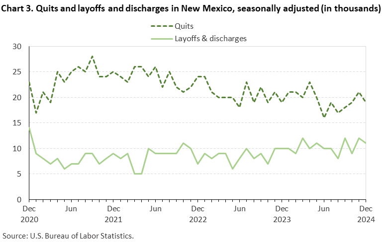 Line chart of quits and discharges in New Mexico, December 2020 to December 2024, seasonally adjusted (in thousands). Accessible version is available in View Chart Data link below the chart. Line chart of quits and discharges in New Mexico, December 2020 to December 2024, seasonally adjusted (in thousands). Accessible version is available in View Chart Data link below the chart.