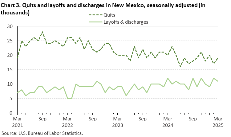 Line chart of quits and layoffs and discharges in New Mexico, March 2021 to March 2025, seasonally adjusted (in thousands). Accessible version is available in View Chart Data link below the chart. Line chart of quits and layoffs and discharges in New Mexico, March 2021 to March 2025, seasonally adjusted (in thousands). Accessible version is available in View Chart Data link below the chart.