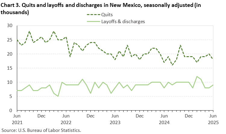 Line chart of quits and layoffs and discharges in New Mexico, June 2021 to June 2025, seasonally adjusted (in thousands). Accessible version is available in View Chart Data link below the chart. Line chart of quits and layoffs and discharges in New Mexico, June 2021 to June 2025, seasonally adjusted (in thousands). Accessible version is available in View Chart Data link below the chart.