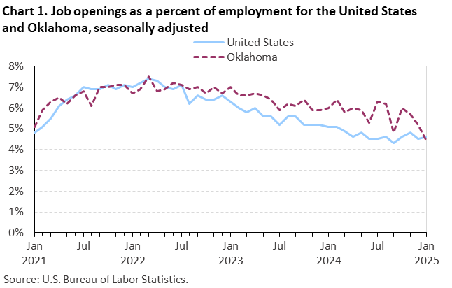 Line chart of job openings as a percent of employment for the United States and Oklahoma, January 2021 to January 2025, seasonally adjusted. Accessible version is available in View Chart Data link below the chart. Line chart of job openings as a percent of employment for the United States and Oklahoma, January 2021 to January 2025, seasonally adjusted. Accessible version is available in View Chart Data link below the chart.