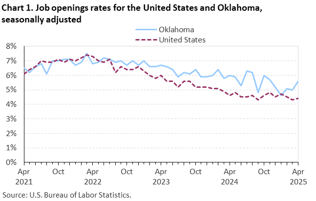 Line chart of job openings as a percent of employment for the United States and Oklahoma, April 2021 to April 2025, seasonally adjusted. Accessible version is available in View Chart Data link below the chart. Line chart of job openings as a percent of employment for the United States and Oklahoma, April 2021 to April 2025, seasonally adjusted. Accessible version is available in View Chart Data link below the chart.