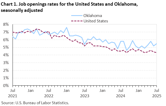 Line chart of job openings as a percent of employment for the United States and Oklahoma, July 2021 to July 2025, seasonally adjusted. Accessible version is available in View Chart Data link below the chart. Line chart of job openings as a percent of employment for the United States and Oklahoma, July 2021 to July 2025, seasonally adjusted. Accessible version is available in View Chart Data link below the chart.