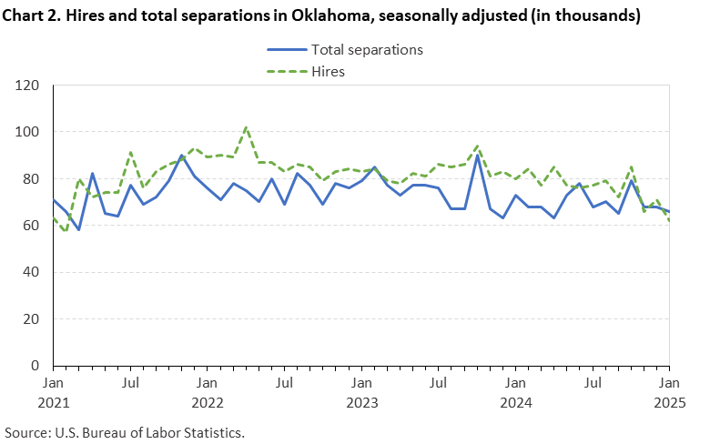 Line chart of hires and total separations in Oklahoma, January 2021 to January 2025, seasonally adjusted (in thousands). Accessible version is available in View Chart Data link below the chart. Line chart of hires and total separations in Oklahoma, January 2021 to January 2025, seasonally adjusted (in thousands). Accessible version is available in View Chart Data link below the chart.