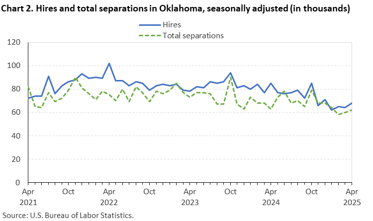 Line chart of hires and total separations in Oklahoma, April 2021 to April 2025, seasonally adjusted (in thousands). Accessible version is available in View Chart Data link below the chart. Line chart of hires and total separations in Oklahoma, April 2021 to April 2025, seasonally adjusted (in thousands). Accessible version is available in View Chart Data link below the chart.