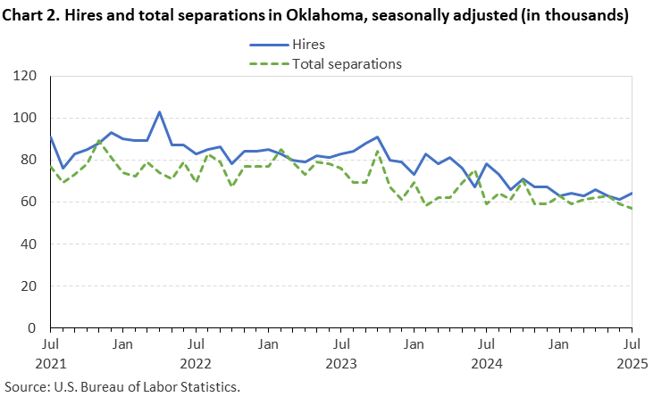 Line chart of hires and total separations in Oklahoma, July 2021 to July 2025, seasonally adjusted (in thousands). Accessible version is available in View Chart Data link below the chart. Line chart of hires and total separations in Oklahoma, July 2021 to July 2025, seasonally adjusted (in thousands). Accessible version is available in View Chart Data link below the chart.