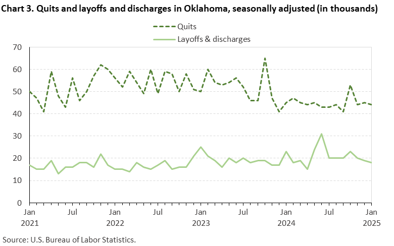 Line chart of quits and discharges in Oklahoma, January 2021 to January 2025, seasonally adjusted (in thousands). Accessible version is available in View Chart Data link below the chart. Line chart of quits and discharges in Oklahoma, January 2021 to January 2025, seasonally adjusted (in thousands). Accessible version is available in View Chart Data link below the chart.
