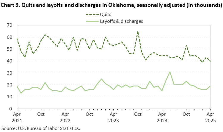 Line chart of quits and discharges in Oklahoma, April 2021 to April 2025, seasonally adjusted (in thousands). Accessible version is available in View Chart Data link below the chart. Line chart of quits and discharges in Oklahoma, April 2021 to April 2025, seasonally adjusted (in thousands). Accessible version is available in View Chart Data link below the chart.