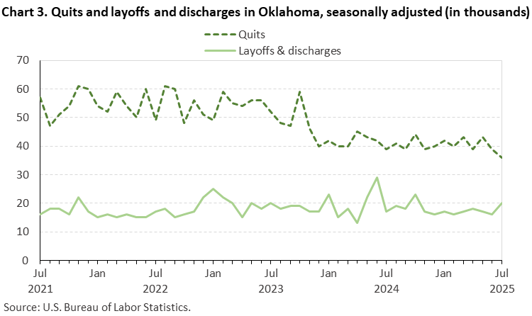 Line chart of quits and layoffs and discharges in Oklahoma, July 2021 to July 2025, seasonally adjusted (in thousands). Accessible version is available in View Chart Data link below the chart. Line chart of quits and layoffs and discharges in Oklahoma, July 2021 to July 2025, seasonally adjusted (in thousands). Accessible version is available in View Chart Data link below the chart.