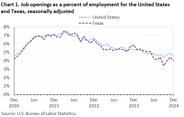 Line chart of job openings as a percent of employment for the United States and Texas, December 2020 to December 2024, seasonally adjusted. Accessible version is available in View Chart Data link below the chart. Line chart of job openings as a percent of employment for the United States and Texas, December 2020 to December 2024, seasonally adjusted. Accessible version is available in View Chart Data link below the chart.