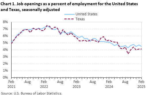 Line chart of job openings as a percent of employment for the United States and Texas, February 2021 to February 2025, seasonally adjusted. Accessible version is available in View Chart Data link below the chart. Line chart of job openings as a percent of employment for the United States and Texas, February 2021 to February 2025, seasonally adjusted. Accessible version is available in View Chart Data link below the chart.