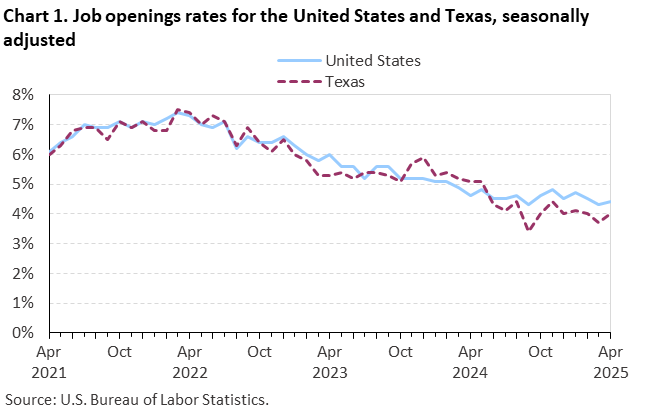 Line chart of job openings as a percent of employment for the United States and Texas, April 2021 to April 2025, seasonally adjusted. Accessible version is available in View Chart Data link below the chart. Line chart of job openings as a percent of employment for the United States and Texas, April 2021 to April 2025, seasonally adjusted. Accessible version is available in View Chart Data link below the chart.
