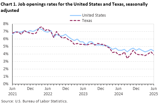 Line chart of job openings as a percent of employment for the United States and Texas, June 2021 to June 2025, seasonally adjusted. Accessible version is available in View Chart Data link below the chart. Line chart of job openings as a percent of employment for the United States and Texas, June 2021 to June 2025, seasonally adjusted. Accessible version is available in View Chart Data link below the chart.